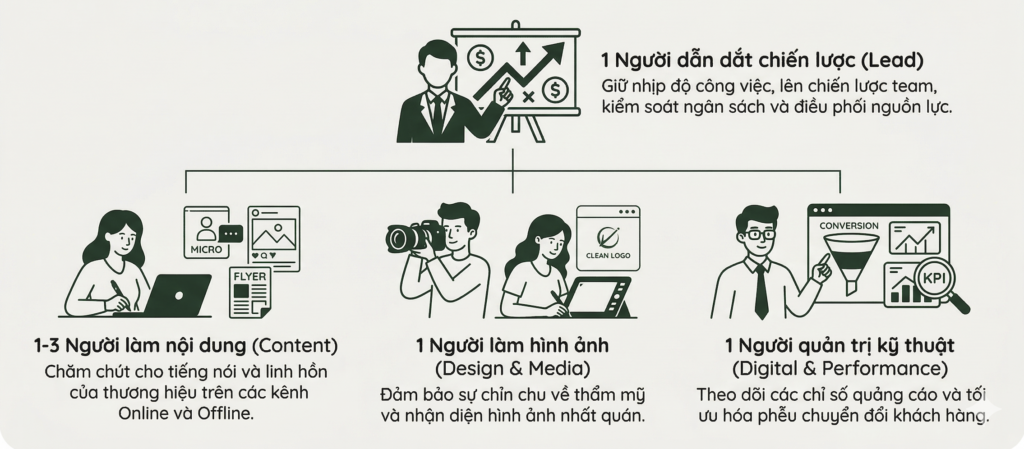 cấu trúc team marketing in-house